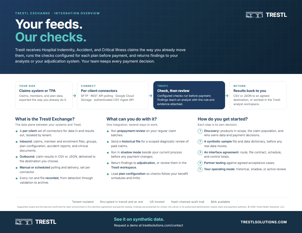 Preview of the Trestl Exchange integration overview: data flow from your claims system through Trestl's connectors and checks back to your systems.